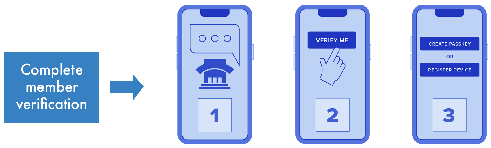member verification diagram
